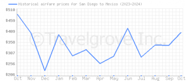 Price overview for flights from San Diego to Mexico