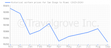 Price overview for flights from San Diego to Miami