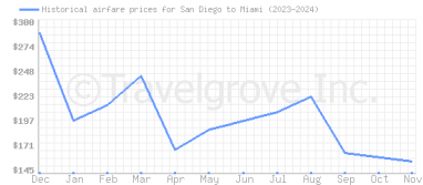 Price overview for flights from San Diego to Miami