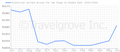 Price overview for flights from San Diego to Middle East