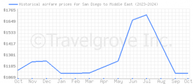 Price overview for flights from San Diego to Middle East