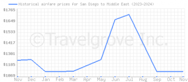 Price overview for flights from San Diego to Middle East