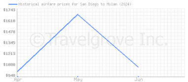 Price overview for flights from San Diego to Milan