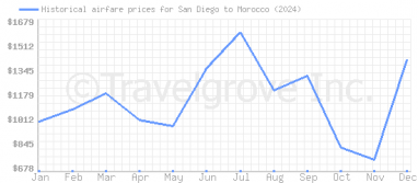 Price overview for flights from San Diego to Morocco