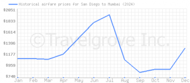 Price overview for flights from San Diego to Mumbai