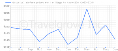 Price overview for flights from San Diego to Nashville