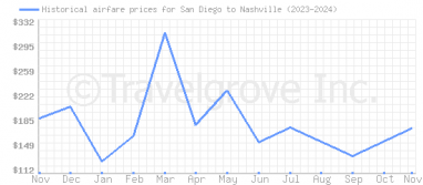 Price overview for flights from San Diego to Nashville