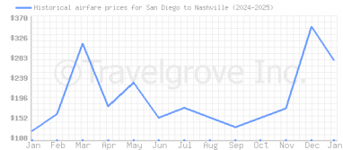 Price overview for flights from San Diego to Nashville