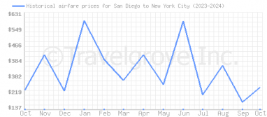 Price overview for flights from San Diego to New York City