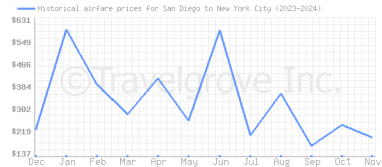 Price overview for flights from San Diego to New York City