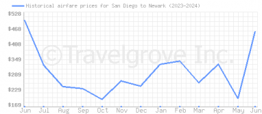 Price overview for flights from San Diego to Newark