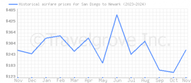 Price overview for flights from San Diego to Newark