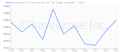 Price overview for flights from San Diego to Newark