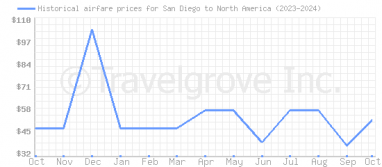 Price overview for flights from San Diego to North America