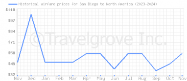 Price overview for flights from San Diego to North America