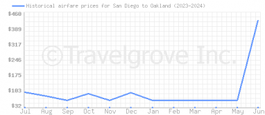 Price overview for flights from San Diego to Oakland