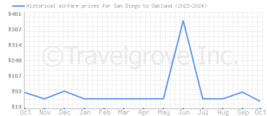 Price overview for flights from San Diego to Oakland