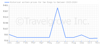 Price overview for flights from San Diego to Oakland