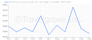 Price overview for flights from San Diego to Orlando