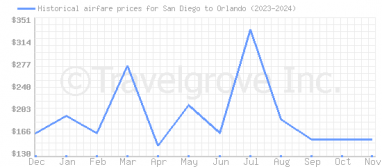 Price overview for flights from San Diego to Orlando