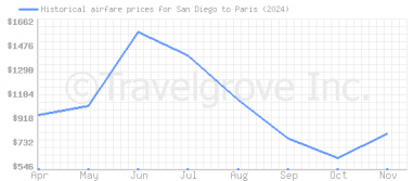 Price overview for flights from San Diego to Paris