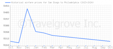 Price overview for flights from San Diego to Philadelphia