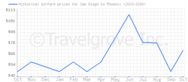 Price overview for flights from San Diego to Phoenix