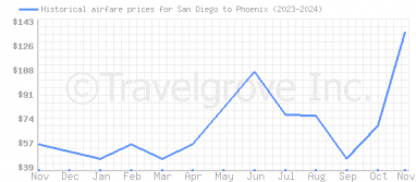 Price overview for flights from San Diego to Phoenix