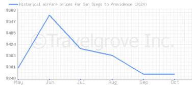 Price overview for flights from San Diego to Providence