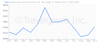 Price overview for flights from San Diego to Puerto Rico