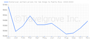 Price overview for flights from San Diego to Puerto Rico