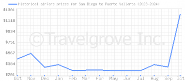 Price overview for flights from San Diego to Puerto Vallarta