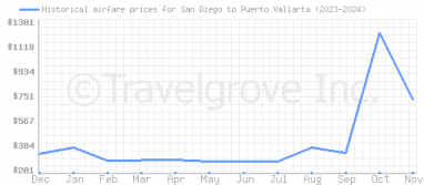 Price overview for flights from San Diego to Puerto Vallarta