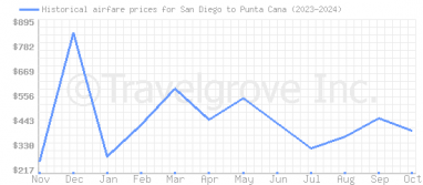 Price overview for flights from San Diego to Punta Cana