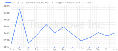 Price overview for flights from San Diego to Punta Cana