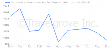 Price overview for flights from San Diego to Saint Louis