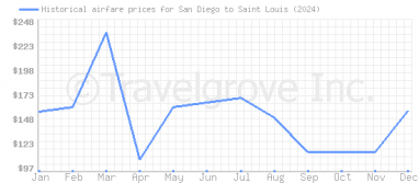 Price overview for flights from San Diego to Saint Louis