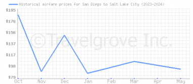 Price overview for flights from San Diego to Salt Lake City