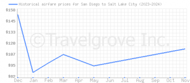 Price overview for flights from San Diego to Salt Lake City