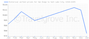 Price overview for flights from San Diego to Salt Lake City