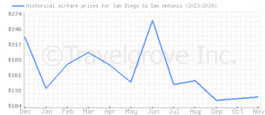 Price overview for flights from San Diego to San Antonio