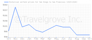 Price overview for flights from San Diego to San Francisco