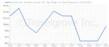 Price overview for flights from San Diego to San Francisco