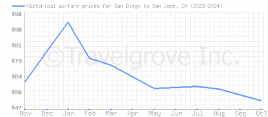 Price overview for flights from San Diego to San Jose, CA