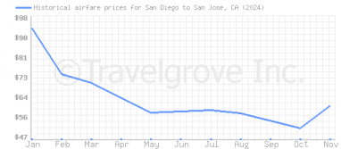 Price overview for flights from San Diego to San Jose, CA