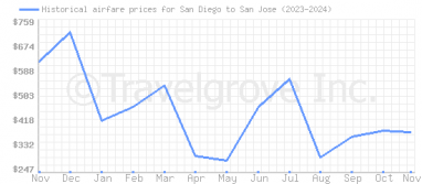 Price overview for flights from San Diego to San Jose