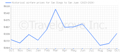 Price overview for flights from San Diego to San Juan