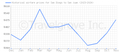 Price overview for flights from San Diego to San Juan