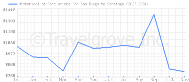 Price overview for flights from San Diego to Santiago