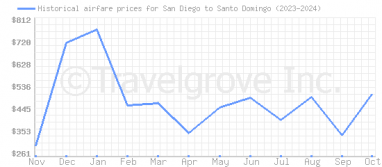 Price overview for flights from San Diego to Santo Domingo